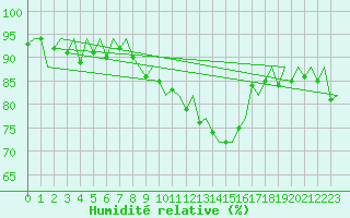 Courbe de l'humidit relative pour Rotterdam Airport Zestienhoven