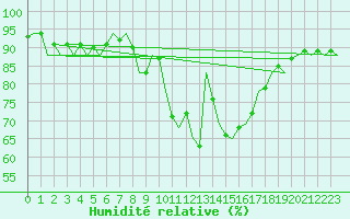 Courbe de l'humidit relative pour Salzburg-Flughafen