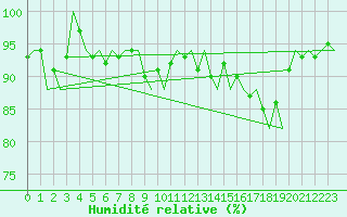 Courbe de l'humidit relative pour Platform J6-a Sea