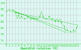 Courbe de l'humidit relative pour Platform J6-a Sea