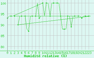Courbe de l'humidit relative pour Burgas
