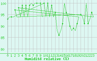Courbe de l'humidit relative pour Stornoway