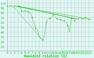 Courbe de l'humidit relative pour Enfidha Hammamet