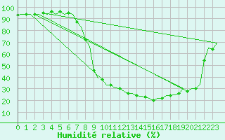 Courbe de l'humidit relative pour Bilbao (Esp)