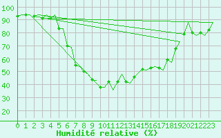 Courbe de l'humidit relative pour Tirana