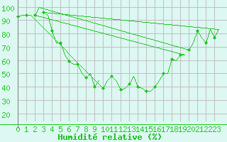 Courbe de l'humidit relative pour Minsk