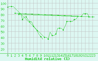 Courbe de l'humidit relative pour Antalya