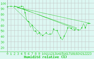 Courbe de l'humidit relative pour Elefsis Airport