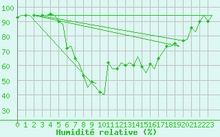 Courbe de l'humidit relative pour Tirana