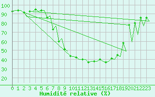 Courbe de l'humidit relative pour Baden Wurttemberg, Neuostheim