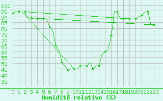 Courbe de l'humidit relative pour Kalamata Airport