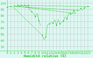 Courbe de l'humidit relative pour Menorca / Mahon