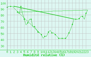 Courbe de l'humidit relative pour Roma / Ciampino