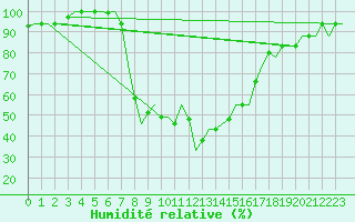 Courbe de l'humidit relative pour Zadar / Zemunik