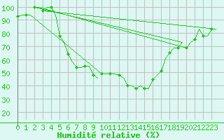 Courbe de l'humidit relative pour Andravida Airport