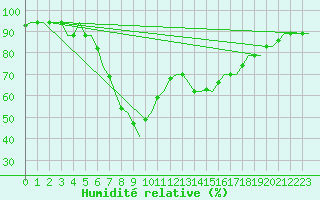 Courbe de l'humidit relative pour Annaba
