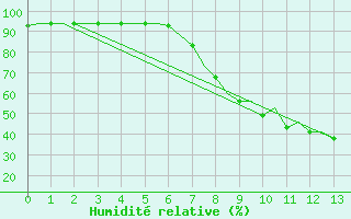 Courbe de l'humidit relative pour Zagreb / Pleso
