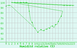 Courbe de l'humidit relative pour Nouasseur