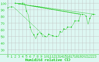 Courbe de l'humidit relative pour Catania / Fontanarossa