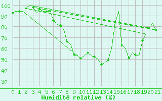 Courbe de l'humidit relative pour Hagshult