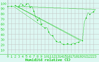 Courbe de l'humidit relative pour Burgos (Esp)