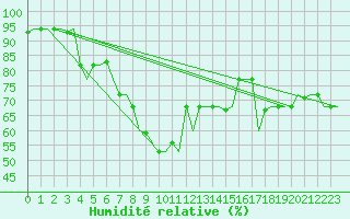 Courbe de l'humidit relative pour Annaba