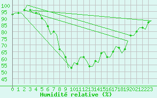 Courbe de l'humidit relative pour Gilze-Rijen
