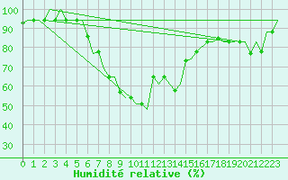 Courbe de l'humidit relative pour Catania / Fontanarossa