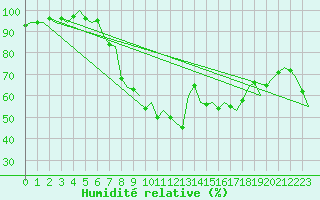 Courbe de l'humidit relative pour Holzdorf