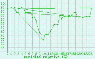 Courbe de l'humidit relative pour Catania / Fontanarossa