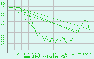Courbe de l'humidit relative pour Niederstetten