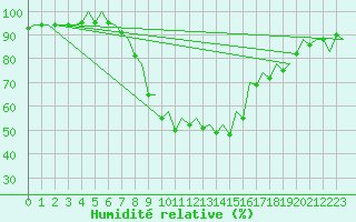 Courbe de l'humidit relative pour Bilbao (Esp)