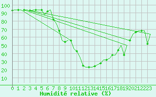 Courbe de l'humidit relative pour Djerba Mellita
