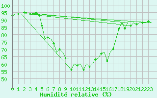 Courbe de l'humidit relative pour Rygge