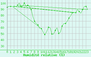 Courbe de l'humidit relative pour Olbia / Costa Smeralda