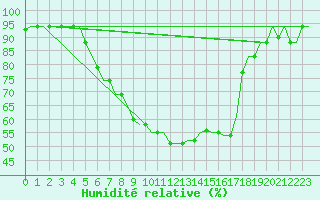 Courbe de l'humidit relative pour Andravida Airport