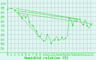 Courbe de l'humidit relative pour Vlissingen