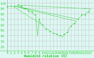 Courbe de l'humidit relative pour Tlemcen Zenata