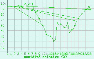 Courbe de l'humidit relative pour Cagliari / Elmas