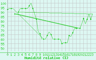 Courbe de l'humidit relative pour Dar-El-Beida