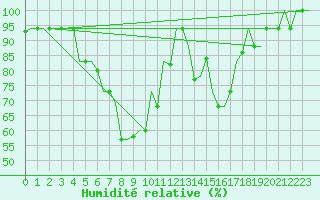 Courbe de l'humidit relative pour Kharkiv