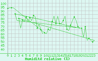 Courbe de l'humidit relative pour Almeria / Aeropuerto
