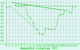 Courbe de l'humidit relative pour Kerkyra Airport