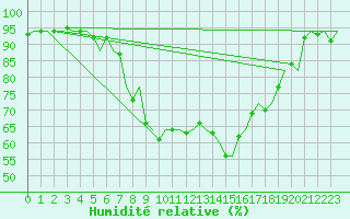 Courbe de l'humidit relative pour Aalborg