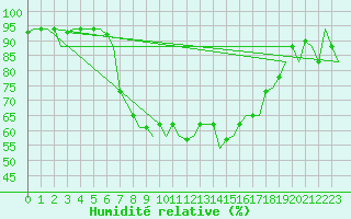 Courbe de l'humidit relative pour Olbia / Costa Smeralda