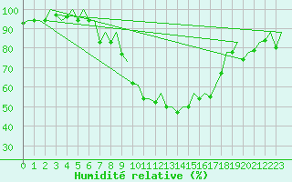 Courbe de l'humidit relative pour Nuernberg
