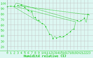 Courbe de l'humidit relative pour Noervenich