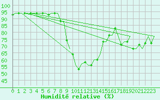 Courbe de l'humidit relative pour Alghero