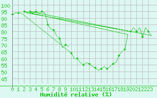 Courbe de l'humidit relative pour Noervenich