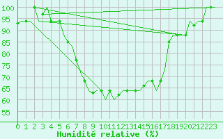 Courbe de l'humidit relative pour Verona / Villafranca